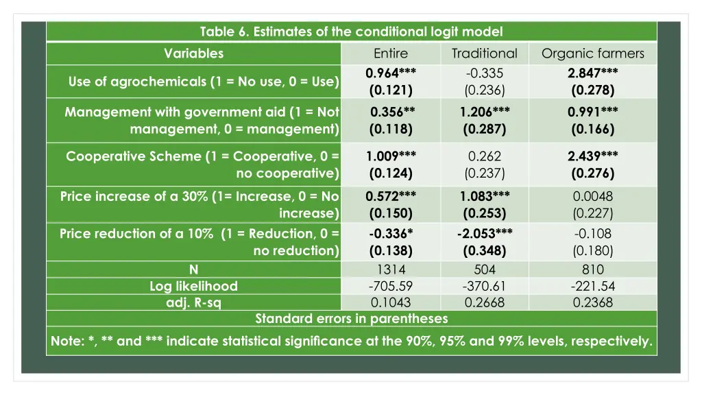table 6 estimates of the conditional logit model