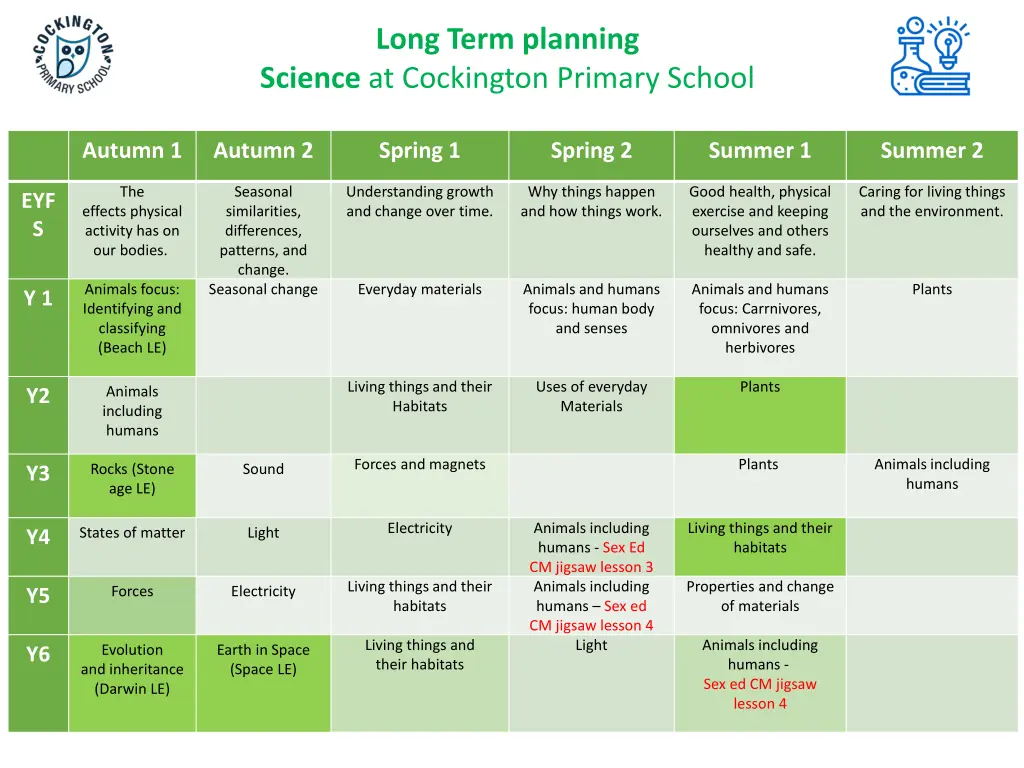 long term planning science at cockington primary 1