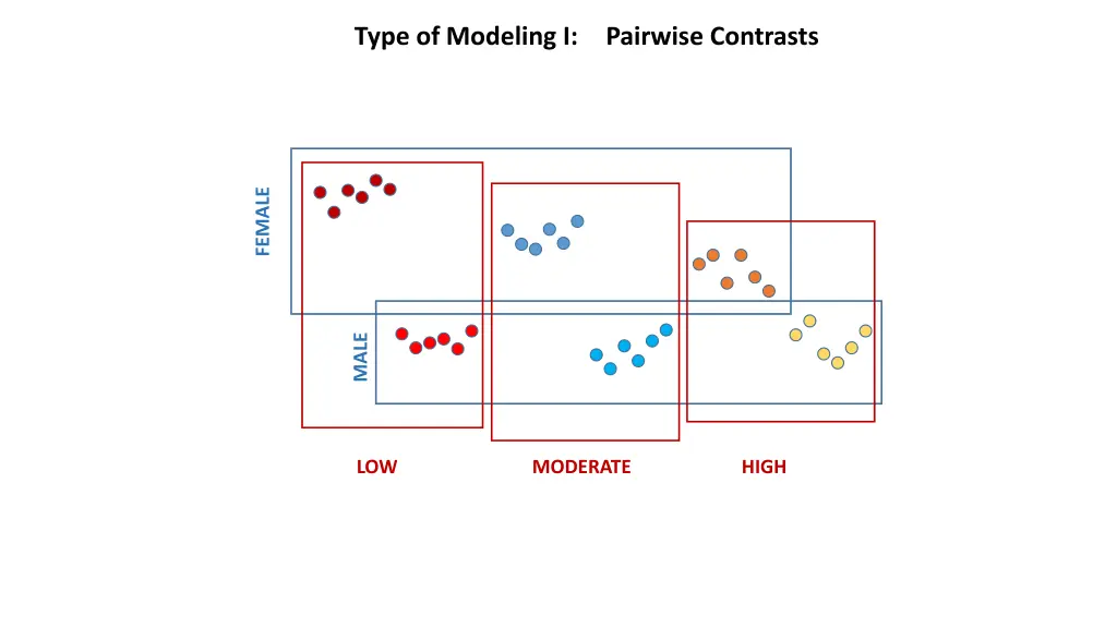 type of modeling i pairwise contrasts