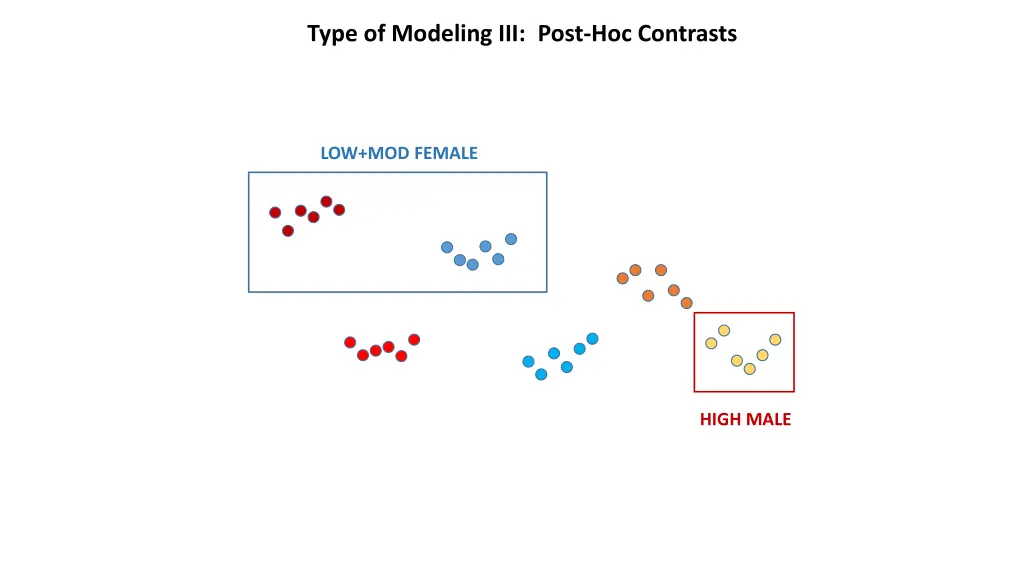type of modeling iii post hoc contrasts
