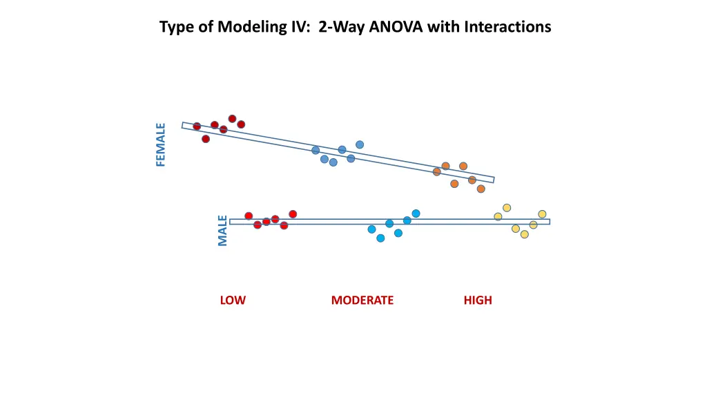 type of modeling iv 2 way anova with interactions