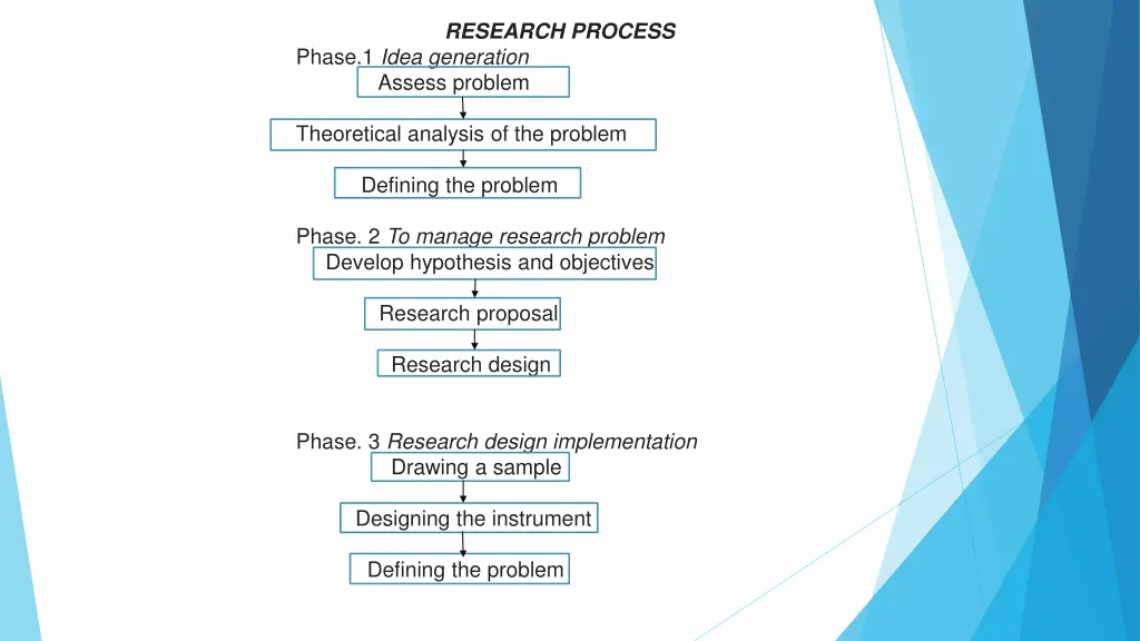research process