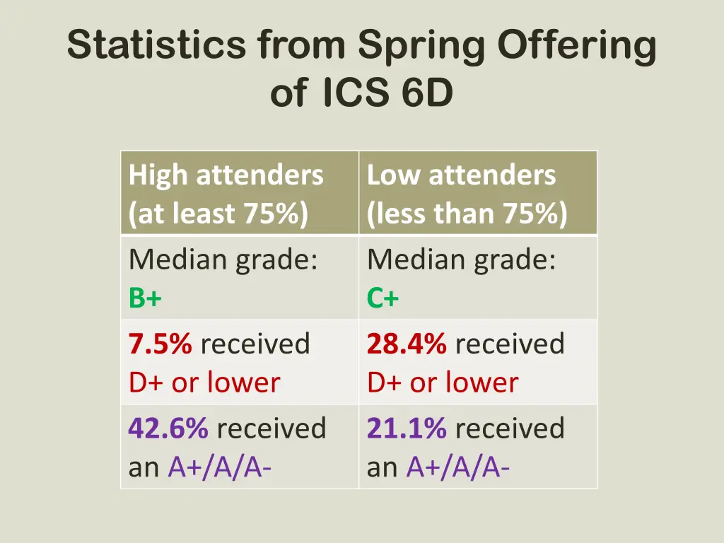 statistics from spring offering of ics 6d 1