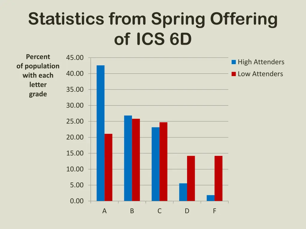 statistics from spring offering of ics 6d 2