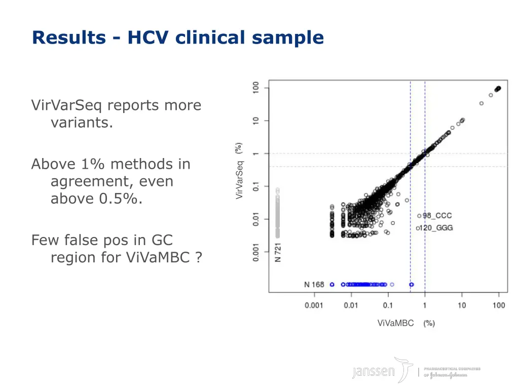 results hcv clinical sample