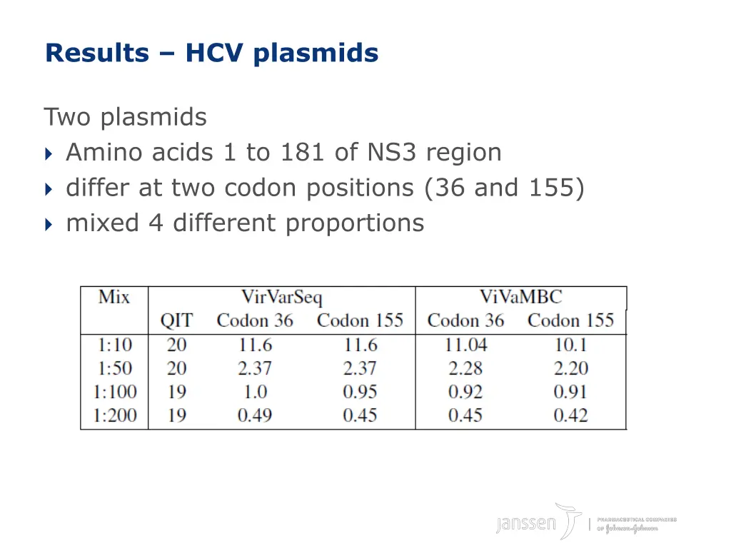 results hcv plasmids