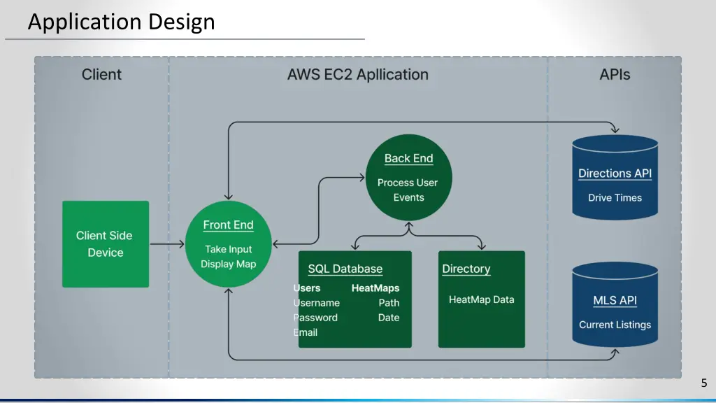 application design