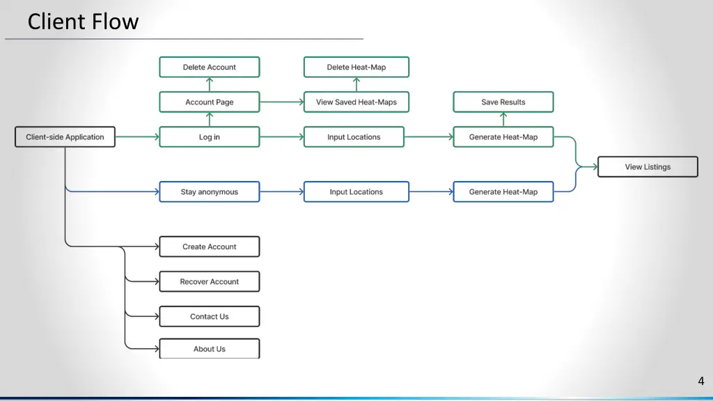 client flow