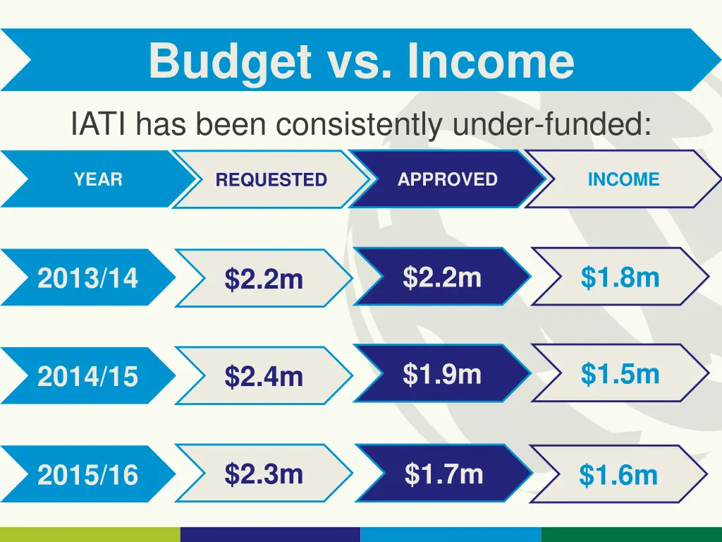 budget vs income