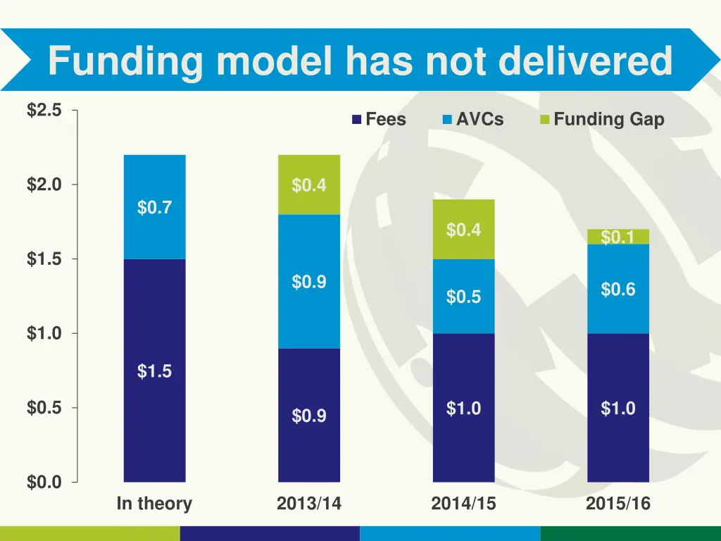 funding model has not delivered