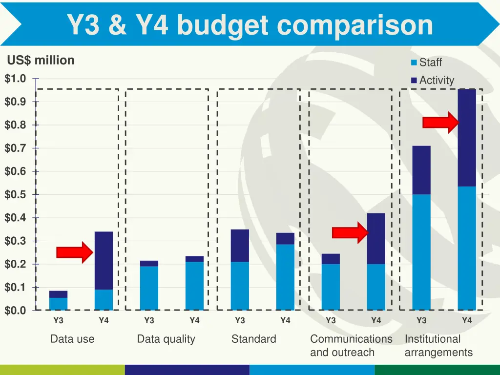 y3 y4 budget comparison