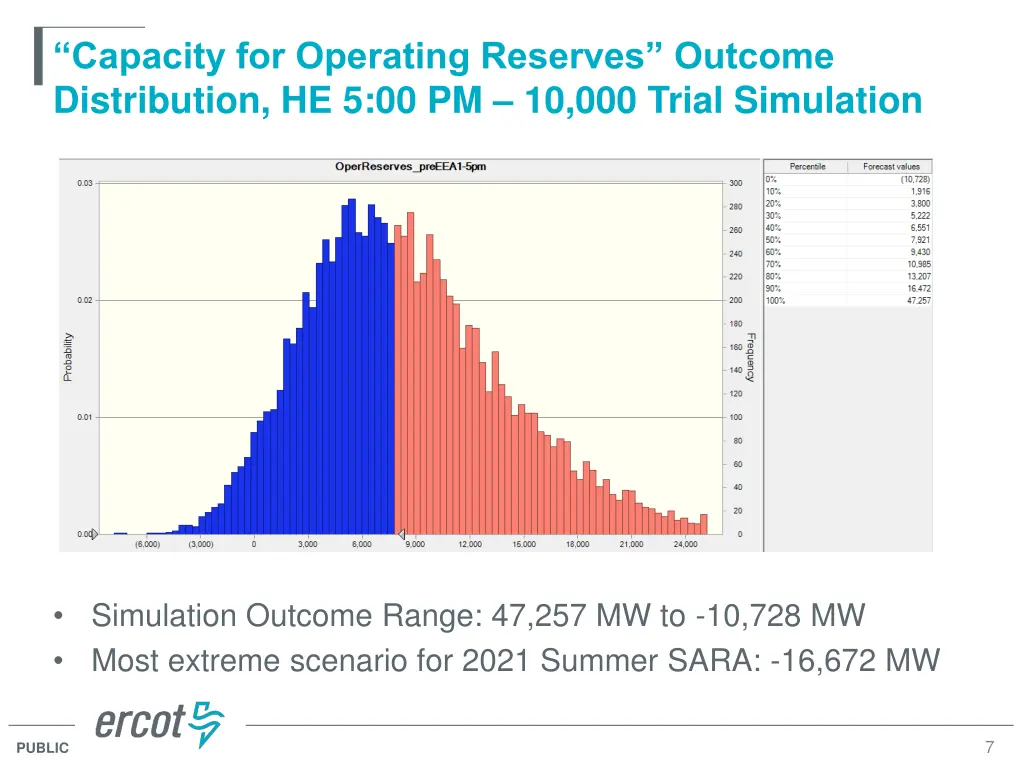 capacity for operating reserves outcome
