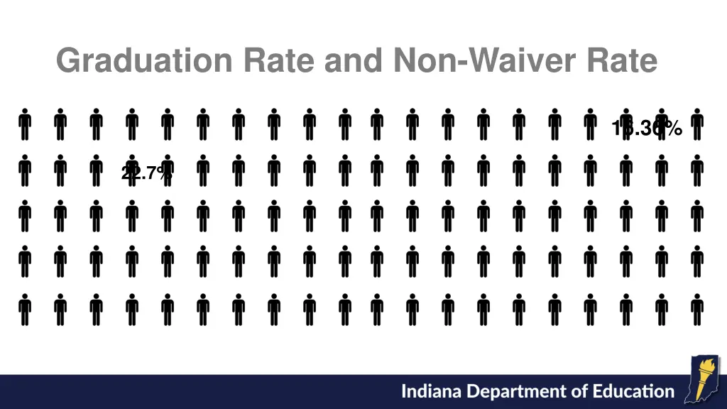 graduation rate and non waiver rate
