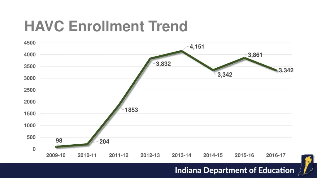 havc enrollment trend