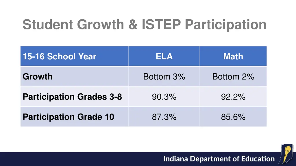 student growth istep participation