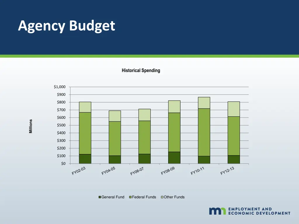 agency budget