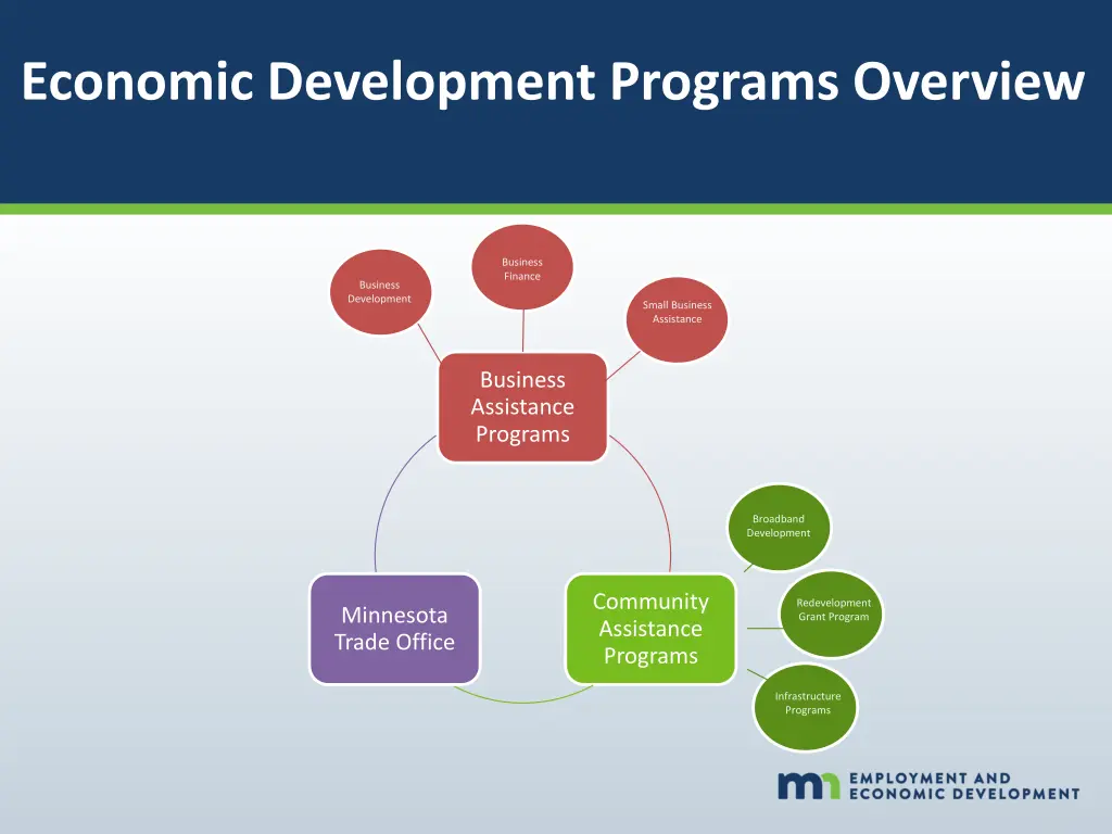 economic development programs overview