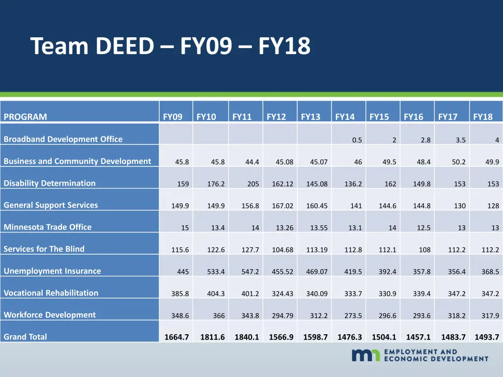 team deed fy09 fy18