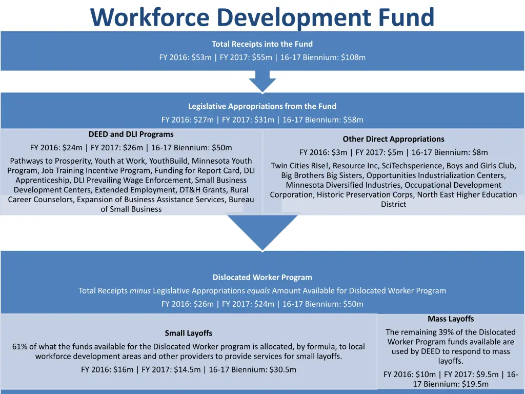 workforce development fund
