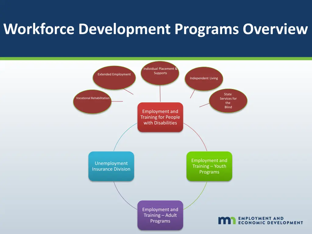 workforce development programs overview