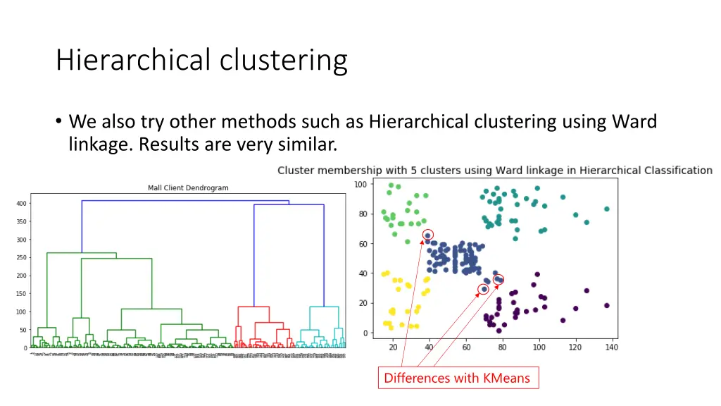 hierarchical clustering