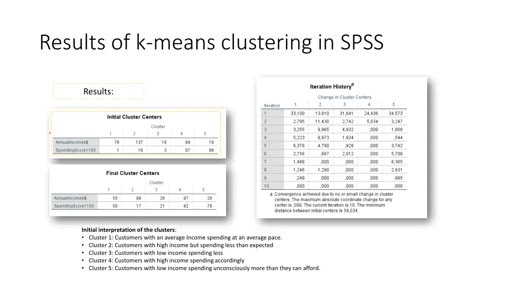 results of k means clustering in spss