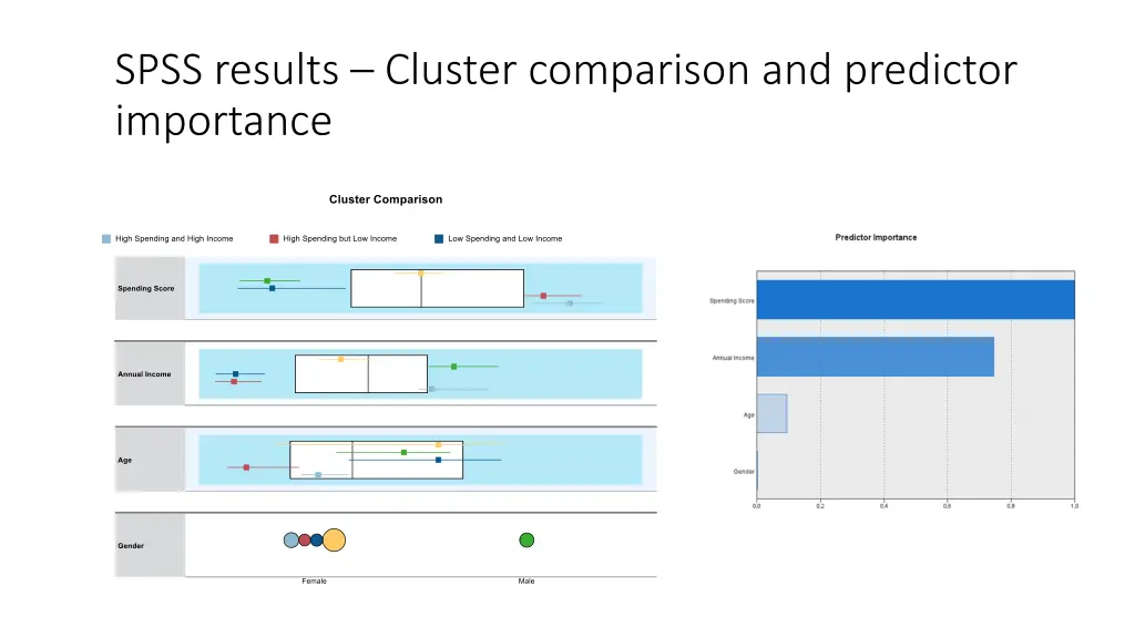 spss results cluster comparison and predictor