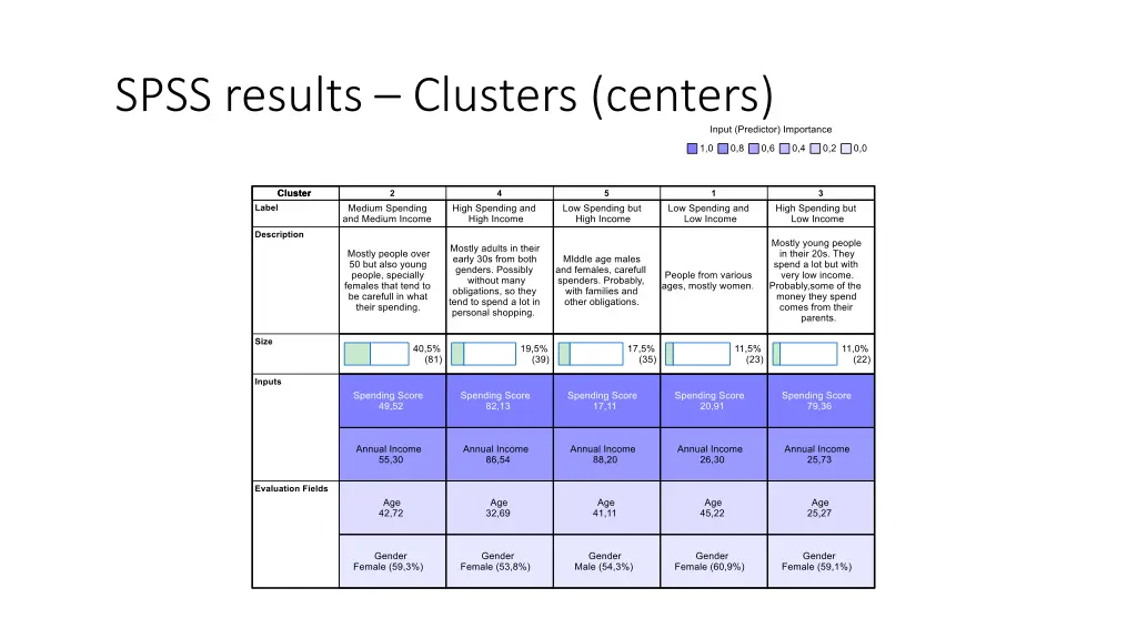 spss results clusters centers