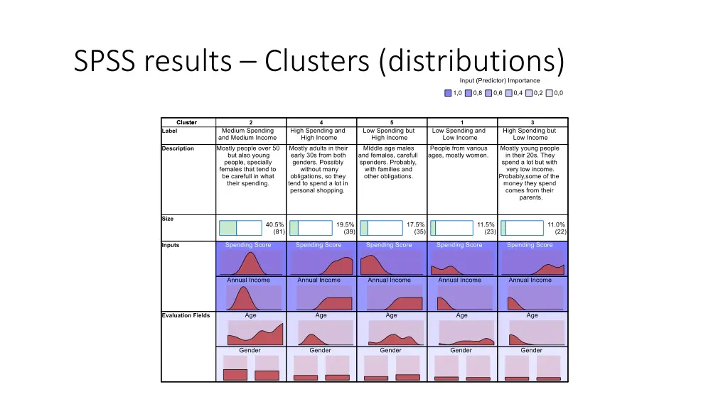 spss results clusters distributions