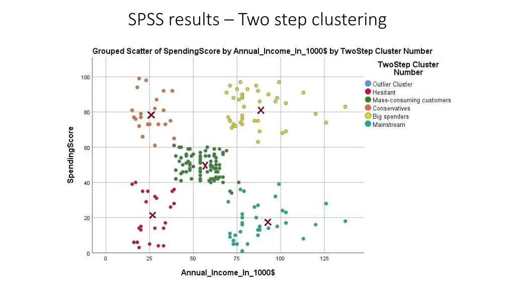spss results two step clustering