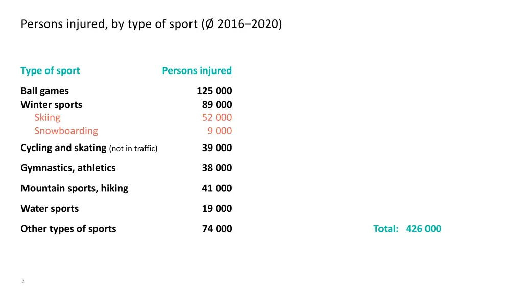 persons injured by type of sport 2016 2020