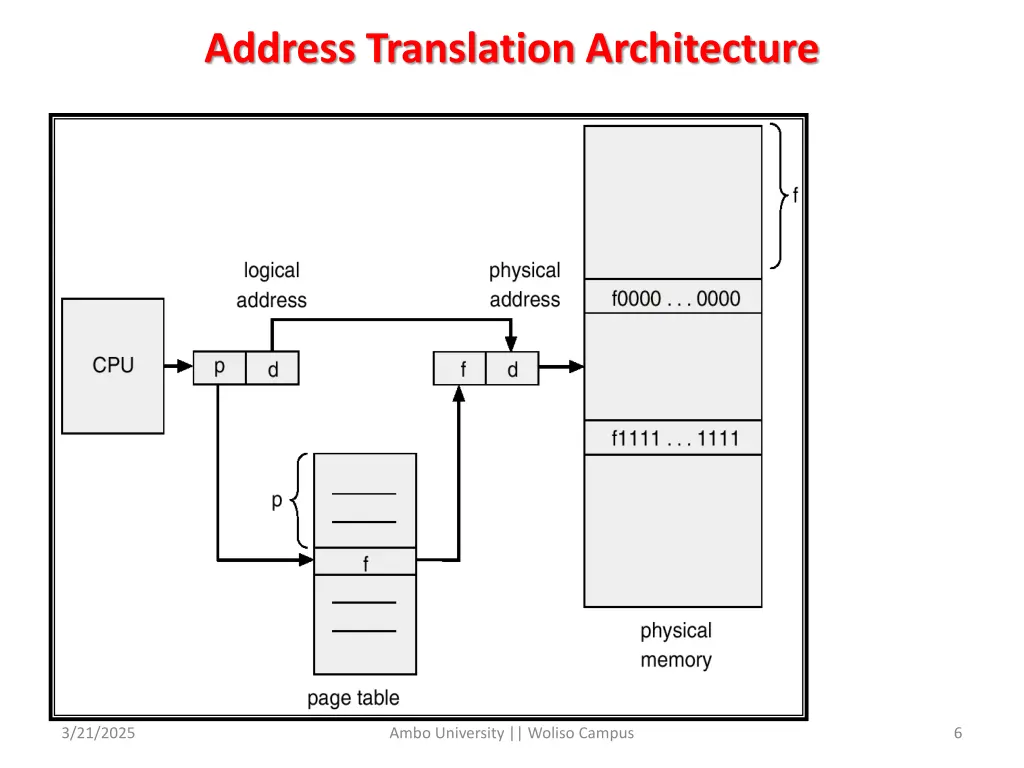 address translation architecture