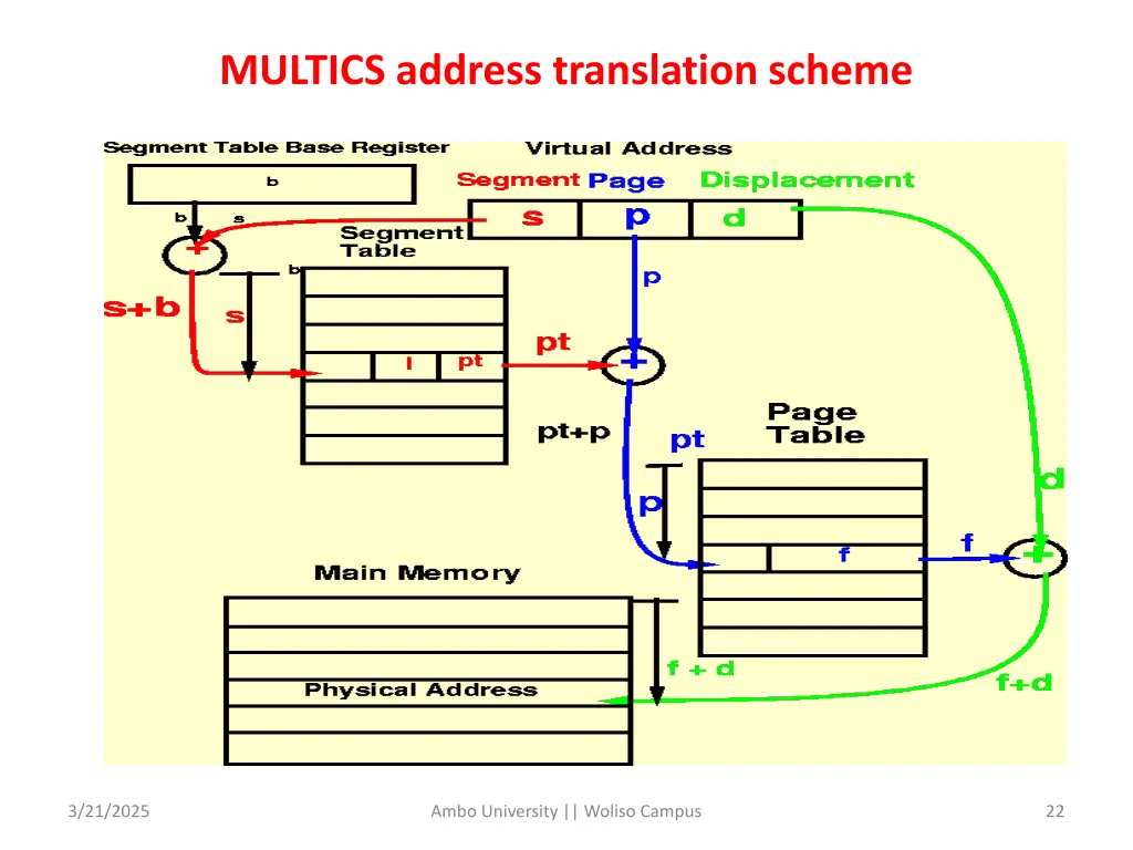 multics address translation scheme