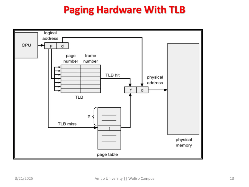 paging hardware with tlb