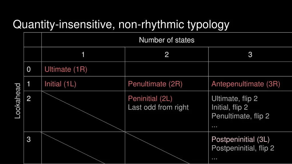 quantity insensitive non rhythmic typology