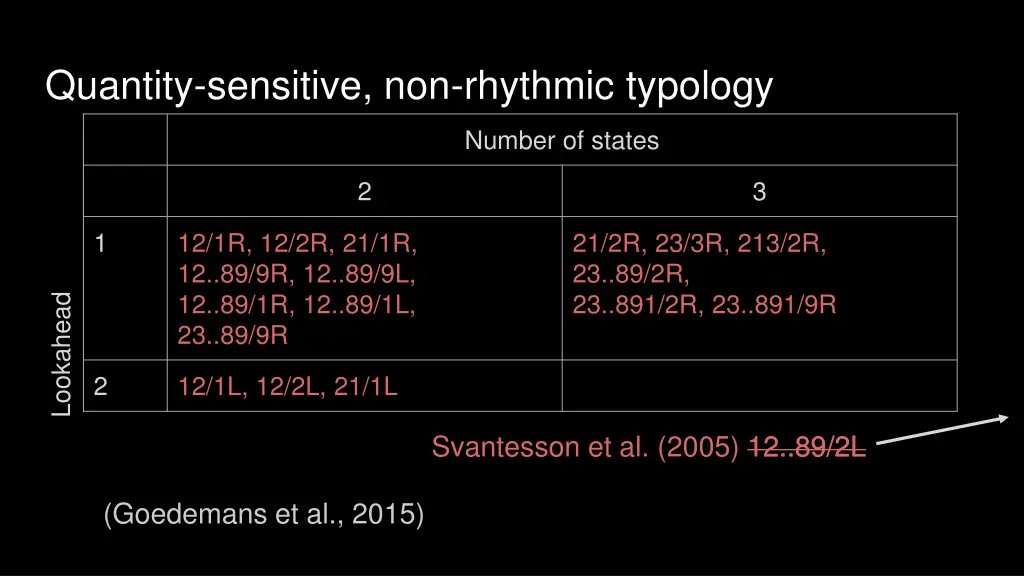 quantity sensitive non rhythmic typology