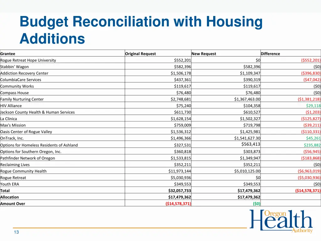 budget reconciliation with housing additions
