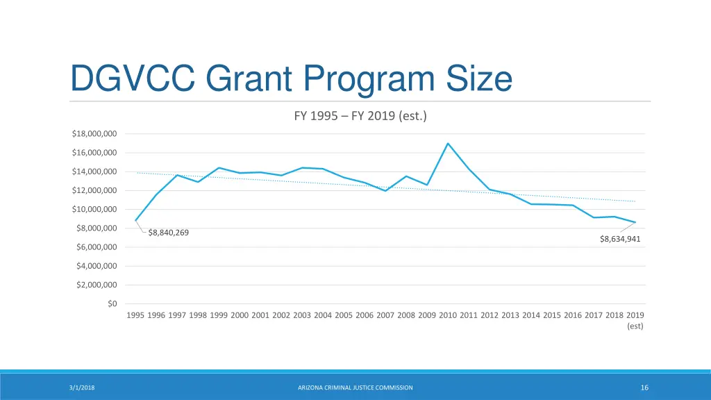 dgvcc grant program size