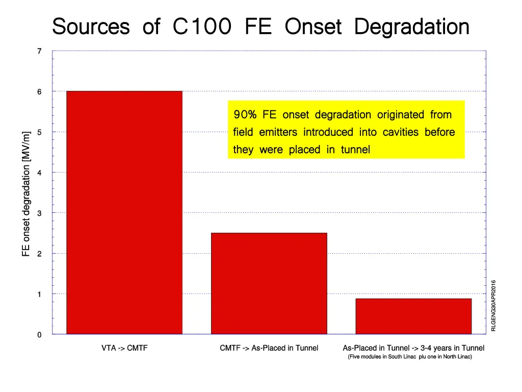 sources of c100 fe onset degradation sources