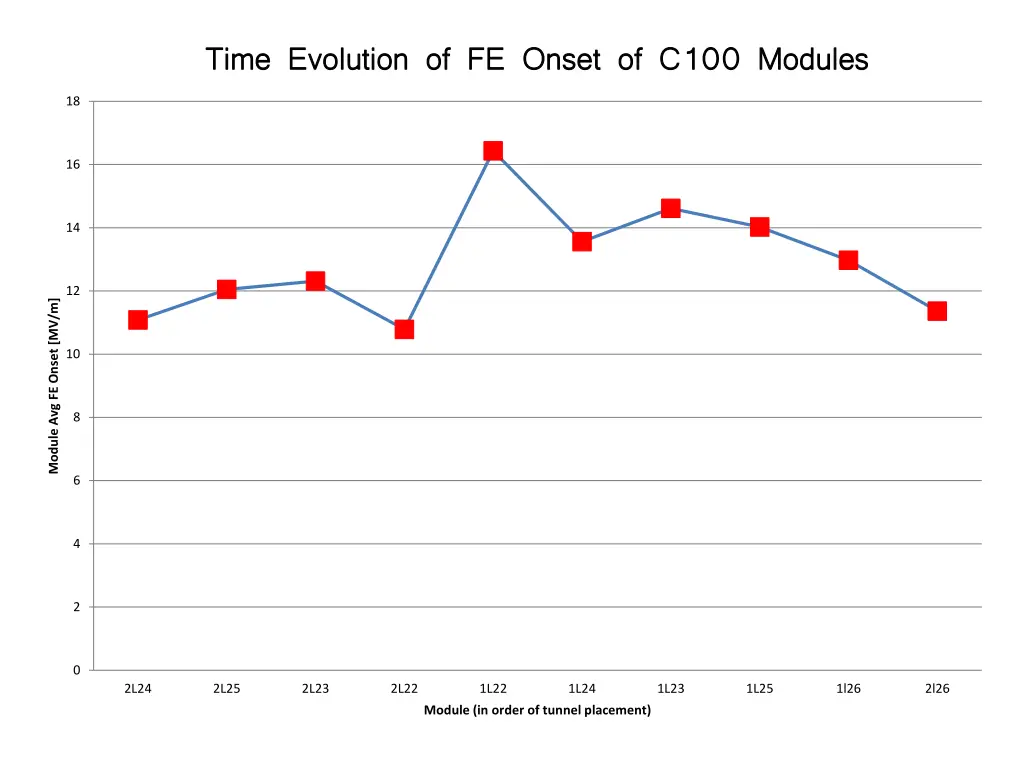 time evolution of fe onset of c100 modules time