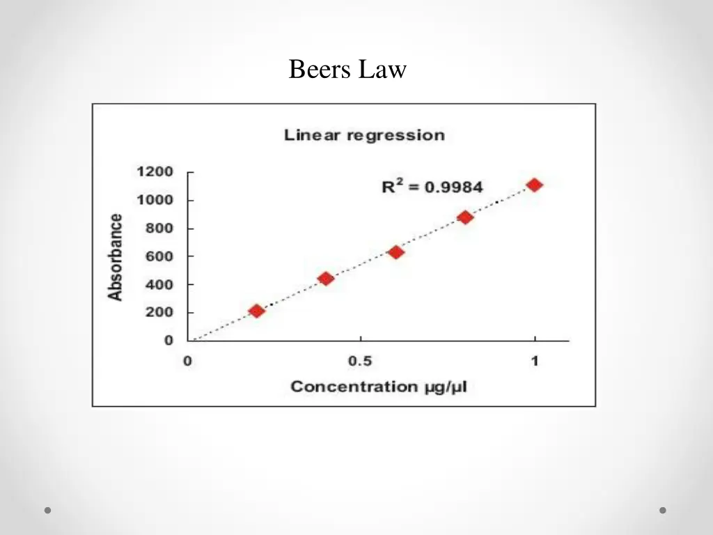 beers law