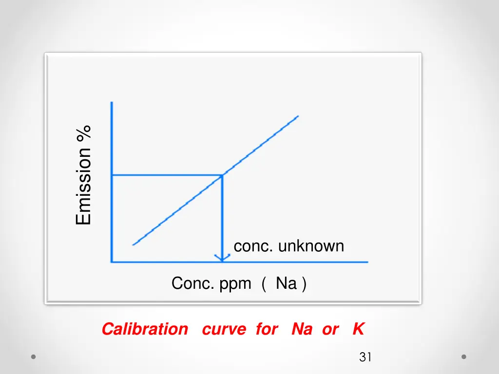 emission