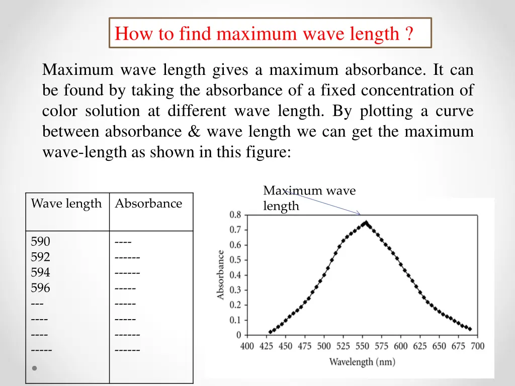 how to find maximum wave length