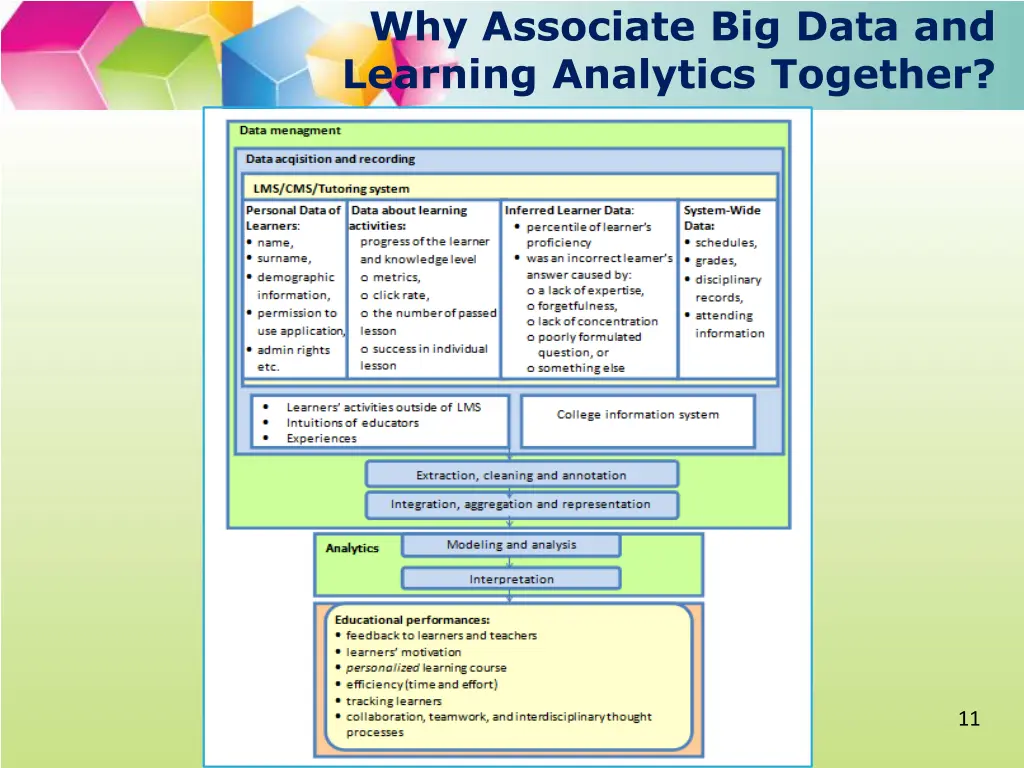 why associate big data and learning analytics