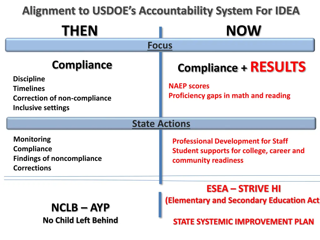 alignment to usdoe s accountability system