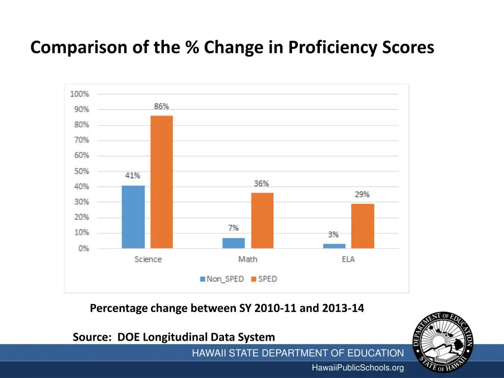 comparison of the change in proficiency scores