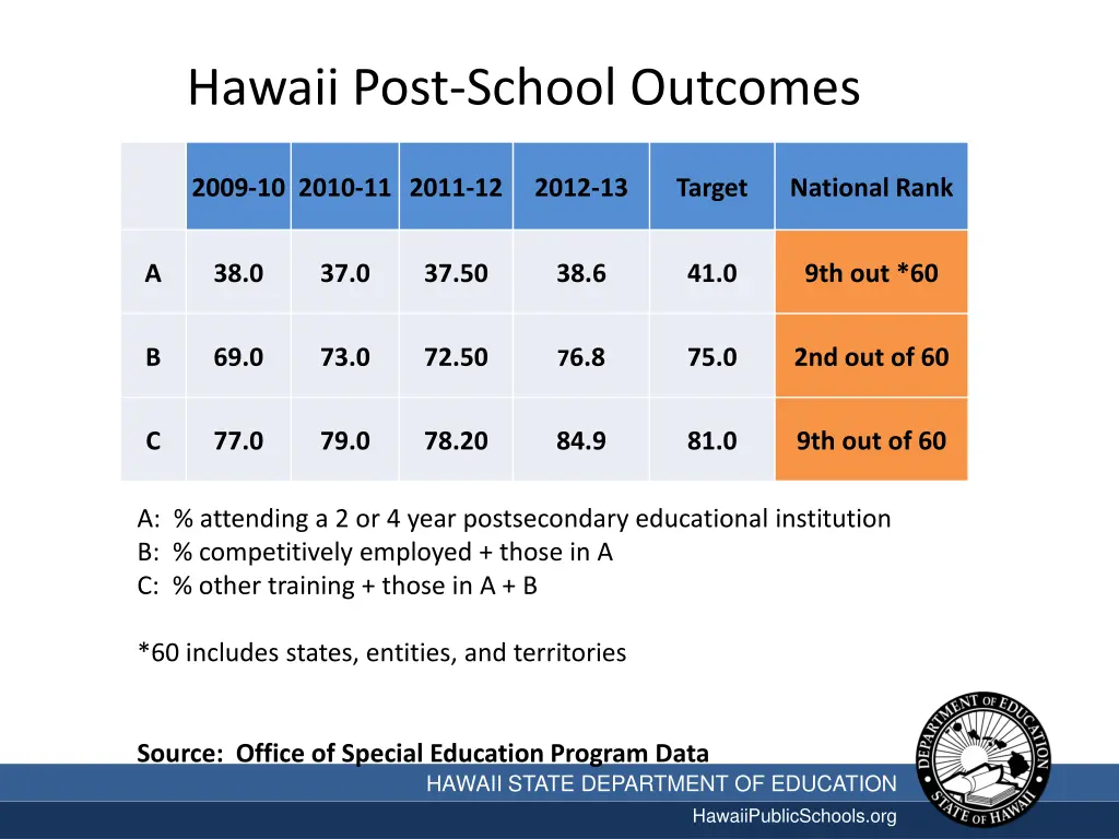 hawaii post school outcomes