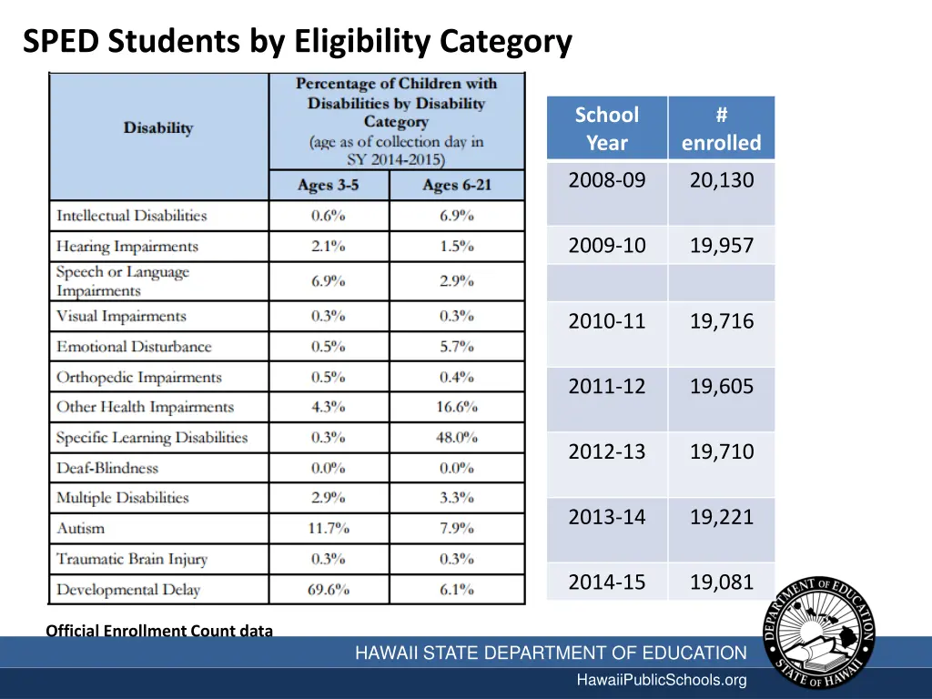 sped students by eligibility category