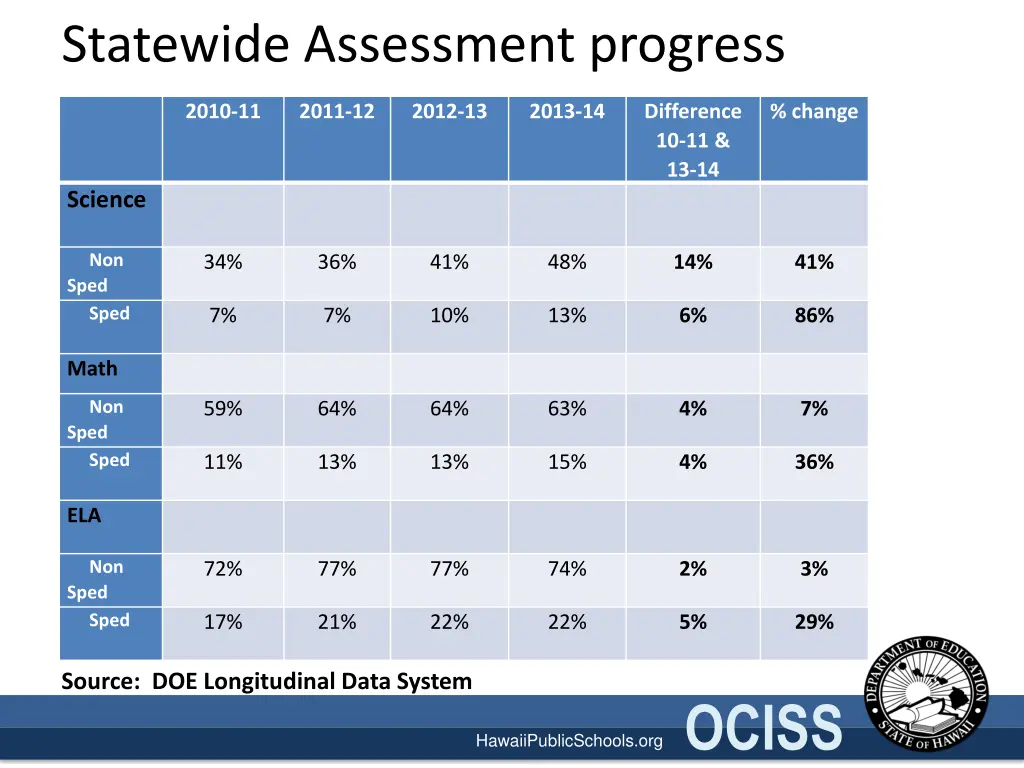 statewide assessment progress