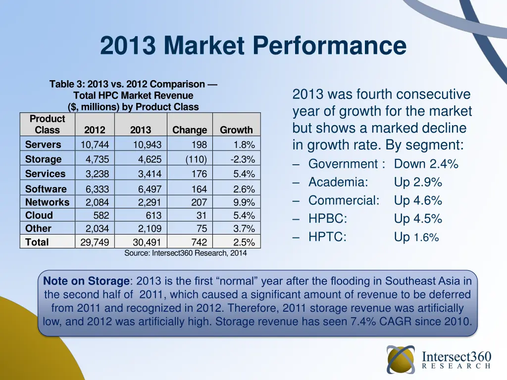 2013 market performance